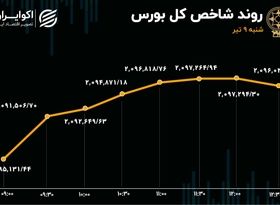 بورس از محدودیت 2 درصدی فارغ شد / خروج سرمایه حقیقی از بازار