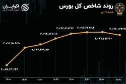 بورس از محدودیت 2 درصدی فارغ شد / خروج سرمایه حقیقی از بازار