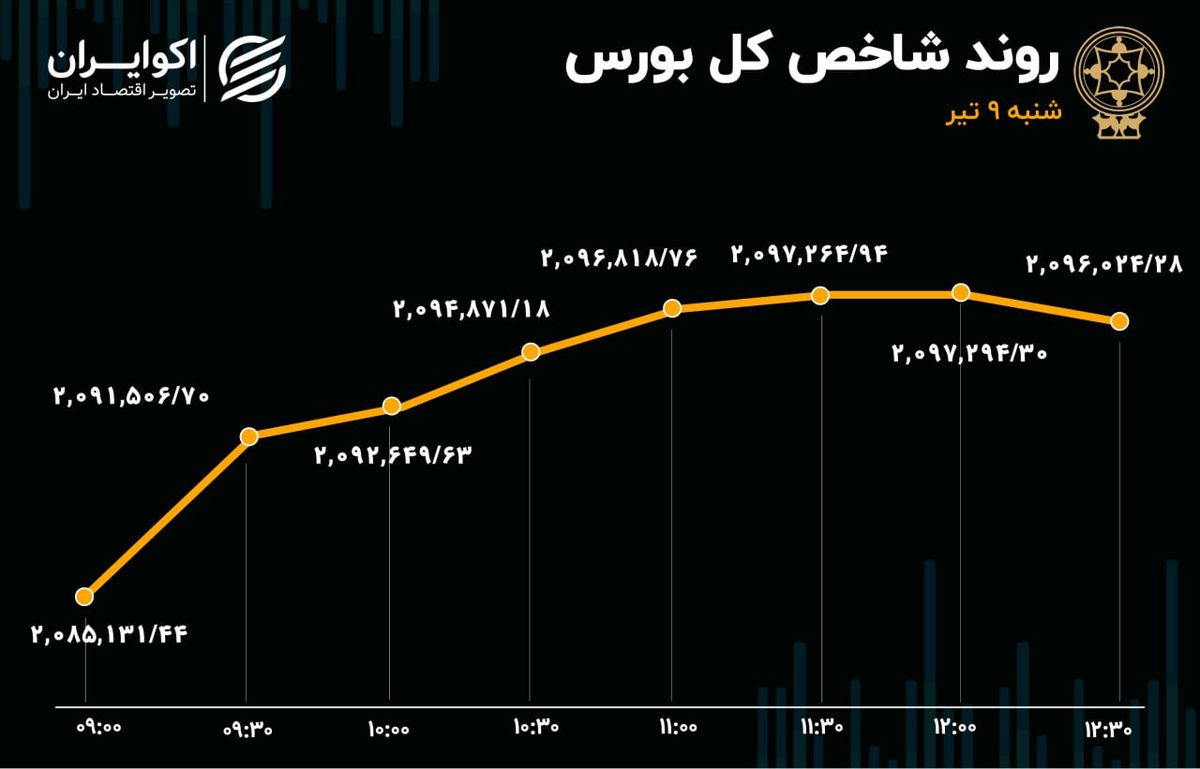 بورس از محدودیت 2 درصدی فارغ شد / خروج سرمایه حقیقی از بازار