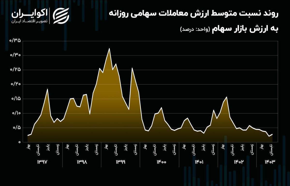 ماجرای رکود نفس‌گیر و سنگر گرفتن معامله‌گران در منطقه ایمن!