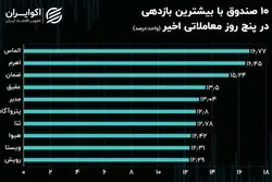 شرایط روز صندوق‌های سرمایه‌گذاری قابل معامله/ گره کور پیش بینی کوتاه مدت
