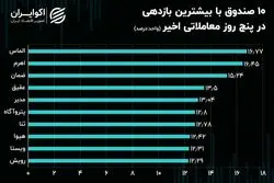 شرایط روز صندوق‌های سرمایه‌گذاری قابل معامله/ گره کور پیش بینی کوتاه مدت