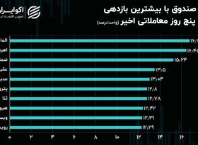 شرایط روز صندوق‌های سرمایه‌گذاری قابل معامله/ گره کور پیش بینی کوتاه مدت