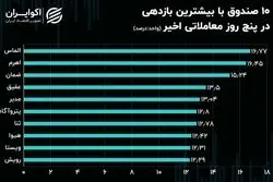 شرایط روز صندوق‌های سرمایه‌گذاری قابل معامله/ گره کور پیش بینی کوتاه مدت