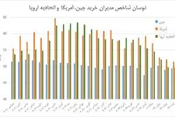 کاهش تولید صنعتی در اروپا و آمریکا با افول تقاضا