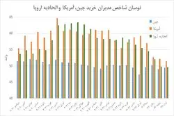 کاهش تولید صنعتی در اروپا و آمریکا با افول تقاضا