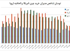 کاهش تولید صنعتی در اروپا و آمریکا با افول تقاضا