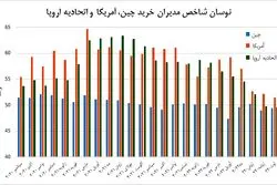 کاهش تولید صنعتی در اروپا و آمریکا با افول تقاضا