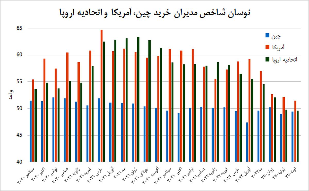 کاهش تولید صنعتی در اروپا و آمریکا با افول تقاضا