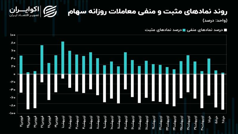 هدف شاخص کل چرا تغییر کرد؟/ معاملات بازار سهام به کدام سو کشیده می‌شود؟