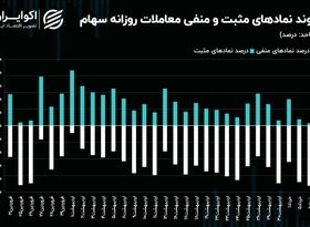 هدف شاخص کل چرا تغییر کرد؟/ معاملات بازار سهام به کدام سو کشیده می‌شود؟