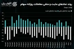 هدف شاخص کل چرا تغییر کرد؟/ معاملات بازار سهام به کدام سو کشیده می‌شود؟