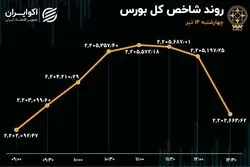 ریزش بورس در 40 دقیقه آخر / تردید در بازار سهام 