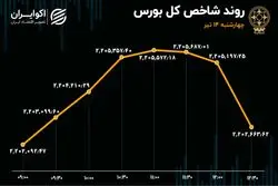 ریزش بورس در 40 دقیقه آخر / تردید در بازار سهام 