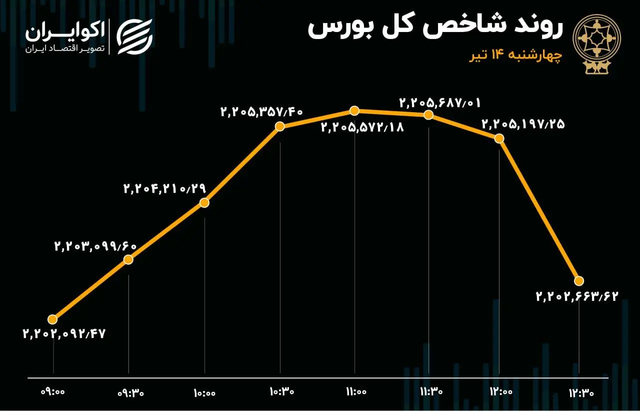ریزش بورس در 40 دقیقه آخر / تردید در بازار سهام 