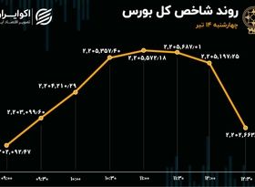 ریزش بورس در 40 دقیقه آخر / تردید در بازار سهام 