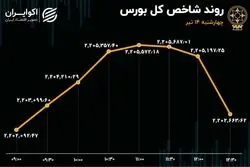 ریزش بورس در 40 دقیقه آخر / تردید در بازار سهام 