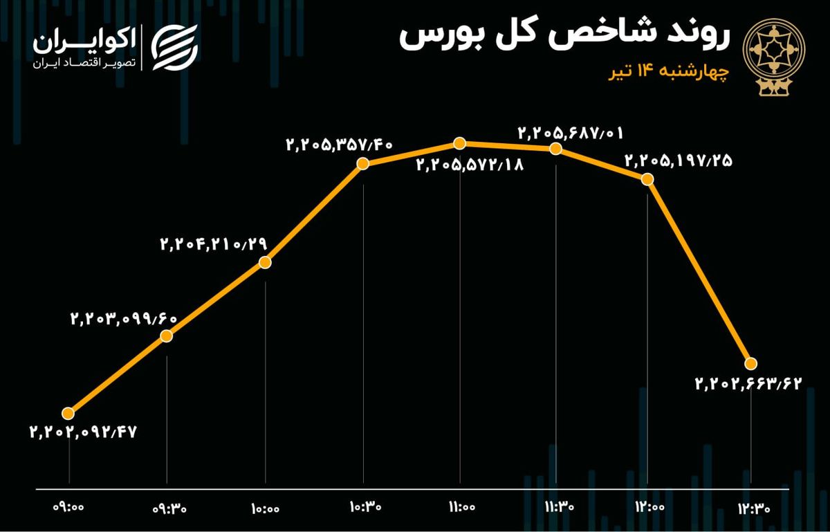 ریزش بورس در 40 دقیقه آخر / تردید در بازار سهام 