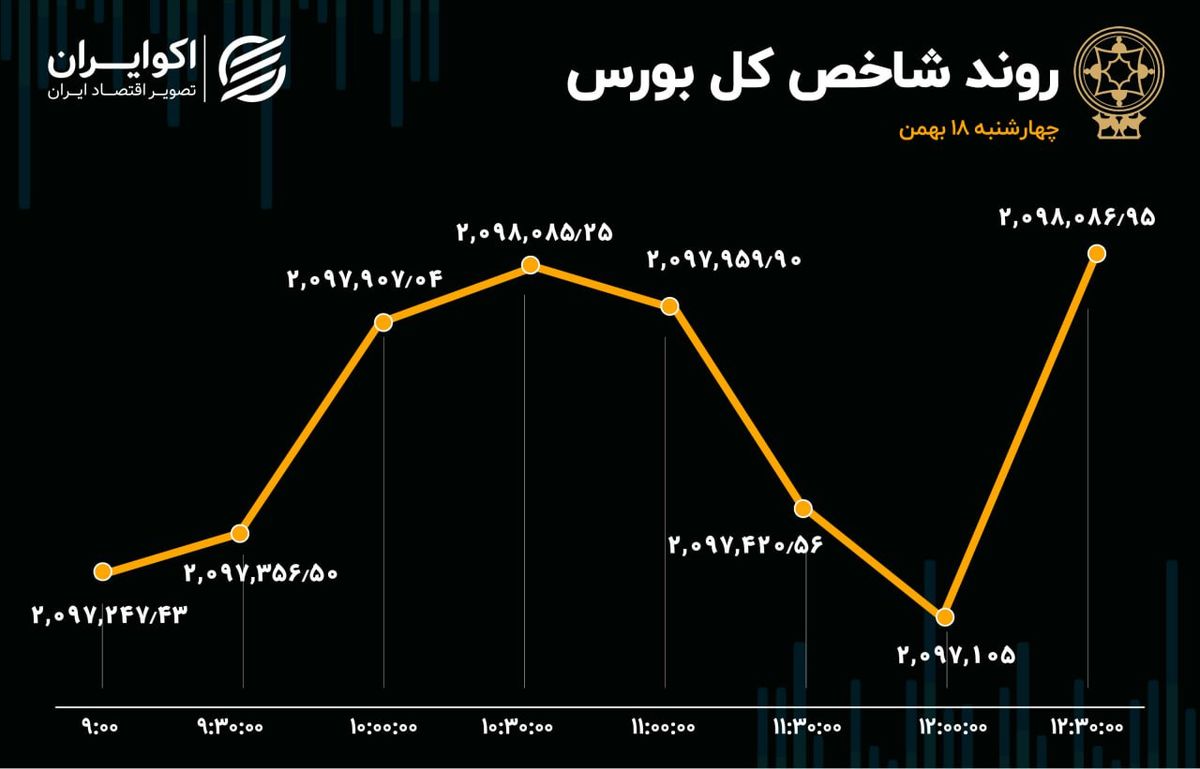 نرخ خروج پول از بورس افزایش یافت