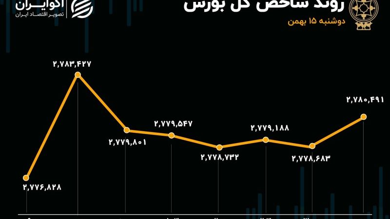 حرکت بورس به سمت تعادل/ صندوق‌ها همچنان جذاب‌تر از سهام