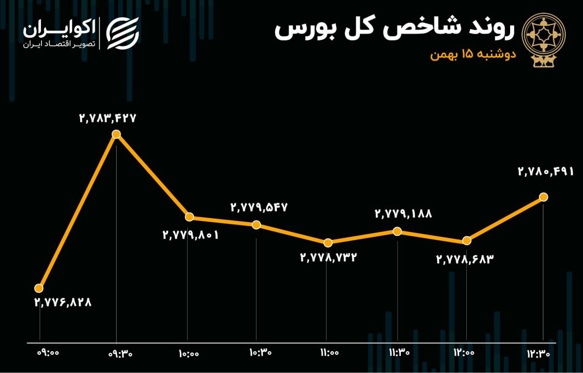 حرکت بورس به سمت تعادل/ صندوق‌ها همچنان جذاب‌تر از سهام