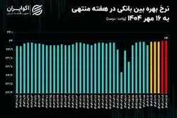 تورم، نااطمینانی و کسری بودجه؛ مثلث افزایش نرخ بهره
