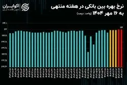 تورم، نااطمینانی و کسری بودجه؛ مثلث افزایش نرخ بهره