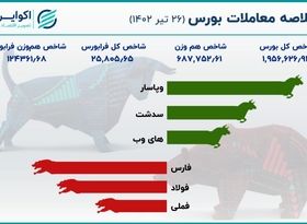 شاخص بورس به محدوده جدید سقوط کرد