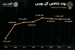 پایان خوش بورس در سومین هفته اردیبهشت 1404/ سایپا بورس را تکان داد