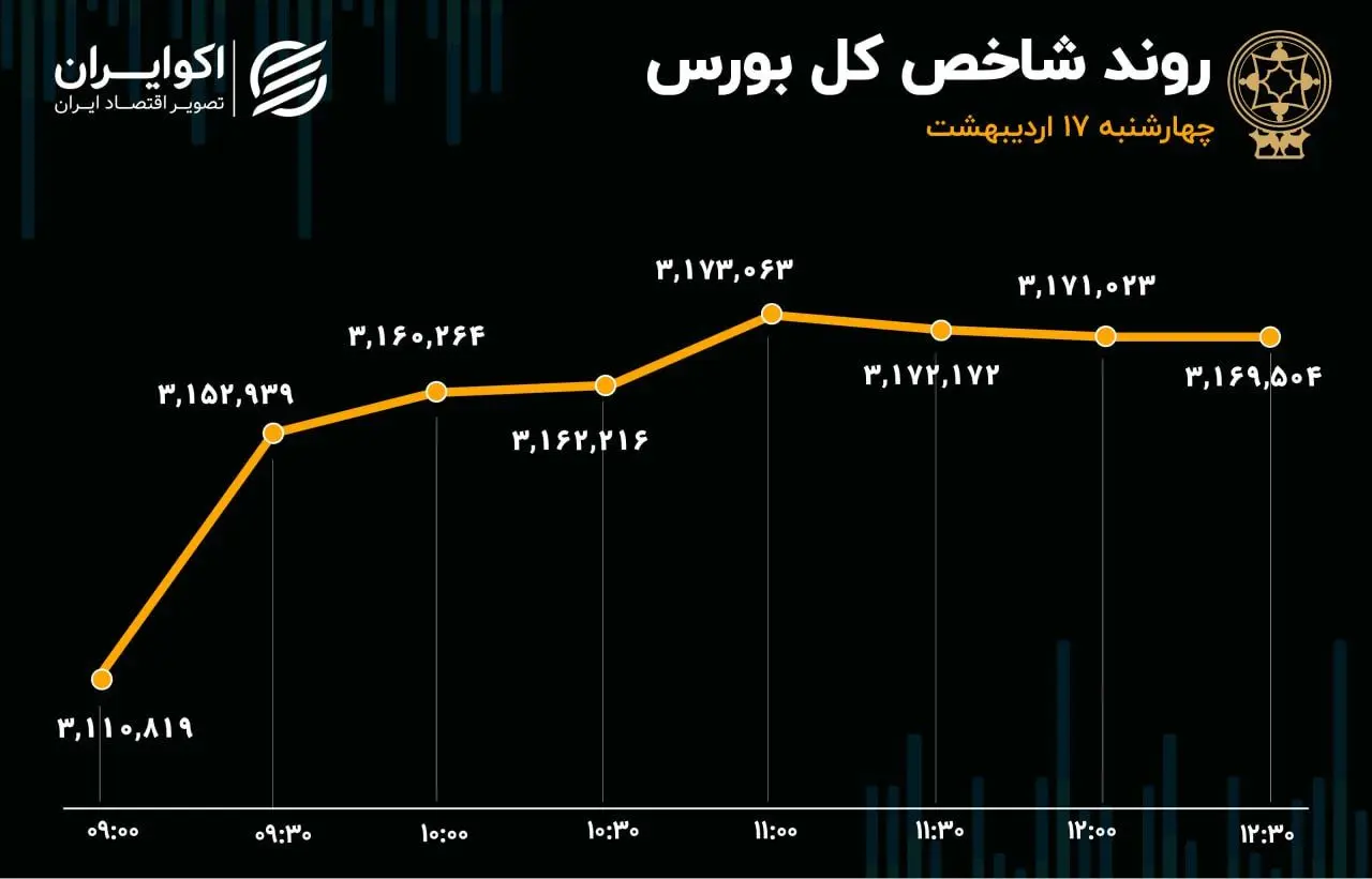 پایان خوش بورس در سومین هفته اردیبهشت 1404/ سایپا بورس را تکان داد