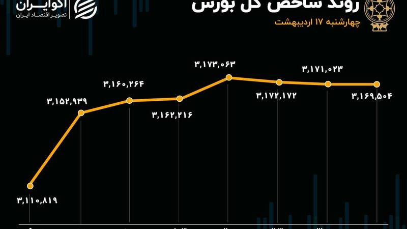 پایان خوش بورس در سومین هفته اردیبهشت 1404/ سایپا بورس را تکان داد