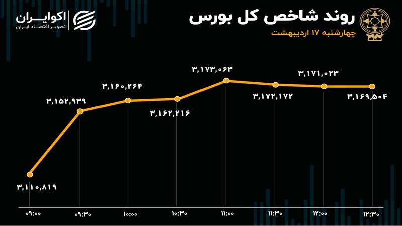 پایان خوش بورس در سومین هفته اردیبهشت 1404/ سایپا بورس را تکان داد