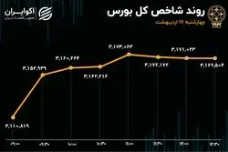 پایان خوش بورس در سومین هفته اردیبهشت 1404/ سایپا بورس را تکان داد