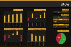 صعود متوازن در بازار؛ شاخص کل ۰.۸۵ درصد بالا آمد