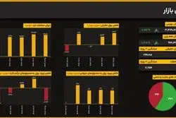 صعود متوازن در بازار؛ شاخص کل ۰.۸۵ درصد بالا آمد