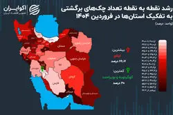 آیا تعداد چک‌های برگشتی در 1404 افزایش یافته است؟