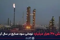 کاهش 30 هزار میلیارد تومانی سود صنایع در سال آینده