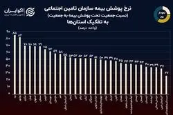 نمودار روز: مردم کدام استان بیشترین پوشش تامین اجتماعی را دارند؟