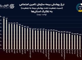 نمودار روز: مردم کدام استان بیشترین پوشش تامین اجتماعی را دارند؟