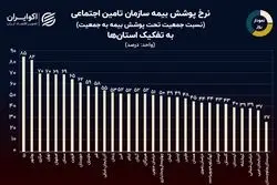نمودار روز: مردم کدام استان بیشترین پوشش تامین اجتماعی را دارند؟