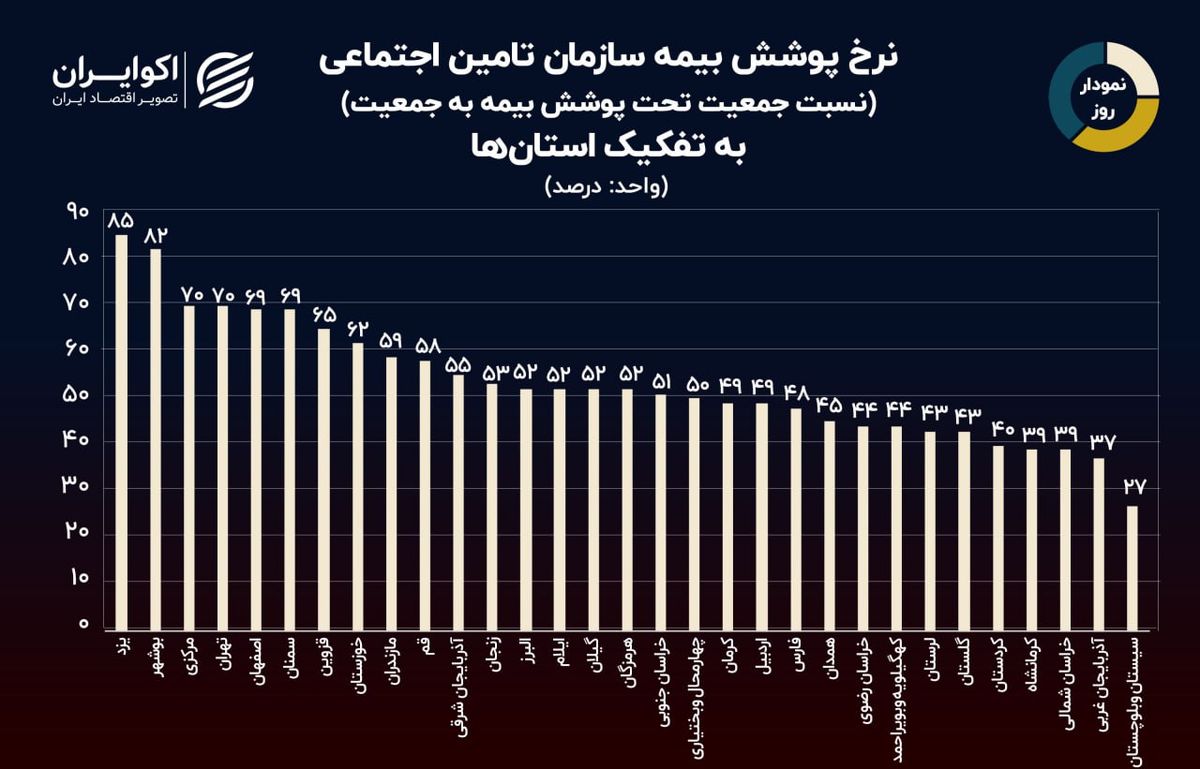 نمودار روز: مردم کدام استان بیشترین پوشش تامین اجتماعی را دارند؟