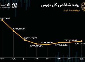 خروج سرمایه و افت معاملات بورس / بازار به استقبال تعطیلات رفت