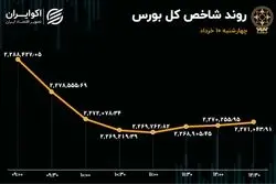 خروج سرمایه و افت معاملات بورس / بازار به استقبال تعطیلات رفت