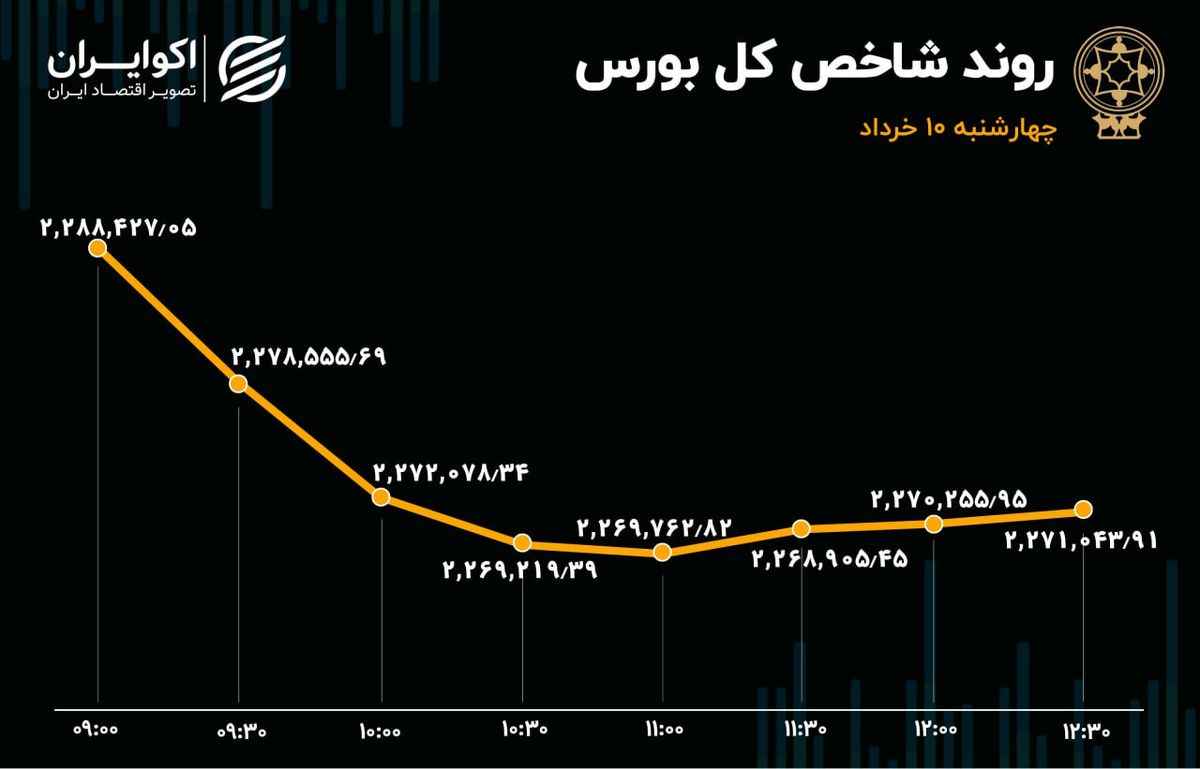 خروج سرمایه و افت معاملات بورس / بازار به استقبال تعطیلات رفت