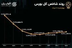 خروج سرمایه و افت معاملات بورس / بازار به استقبال تعطیلات رفت
