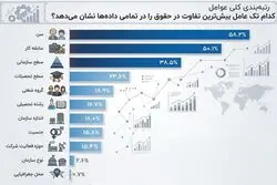 جدال دستمزد در بنگاه‌ها