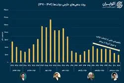 کلاف سردرگم بدهی‌های خارجی