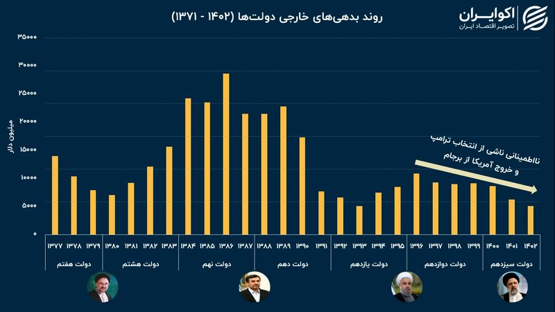 کلاف سردرگم بدهی‌های خارجی