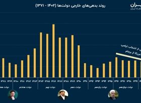 کلاف سردرگم بدهی‌های خارجی