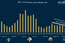 کلاف سردرگم بدهی‌های خارجی